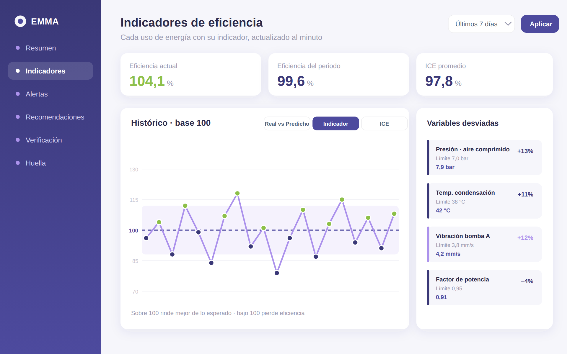 Indicadores de eficiencia de EMMA en base 100, con las variables desviadas