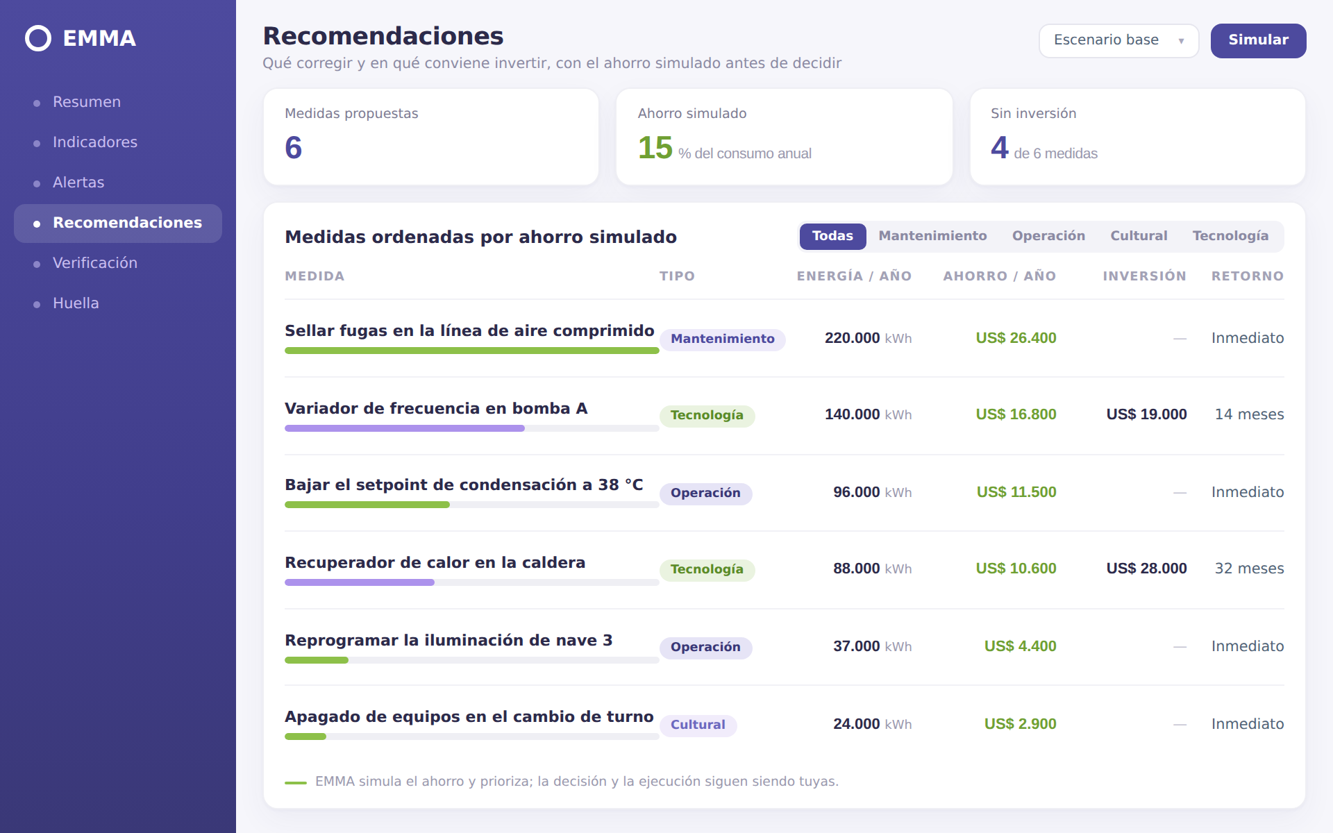 Recomendaciones de EMMA con el ahorro simulado y el retorno de cada medida