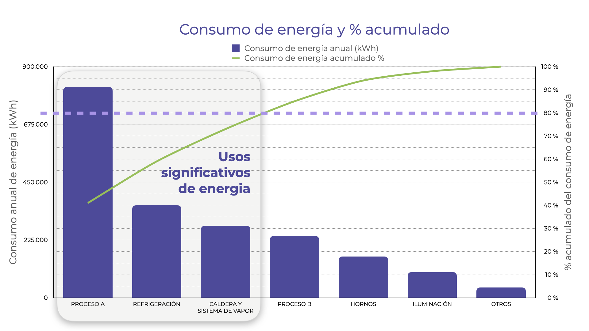 grafico usos significativos de energia