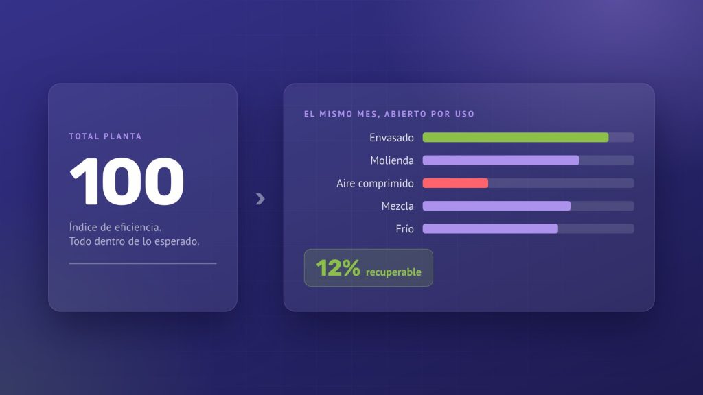 Indicador de eficiencia energética en 100 a nivel de planta, y el mismo mes desagregado por uso mostrando 12% de eficiencia recuperable