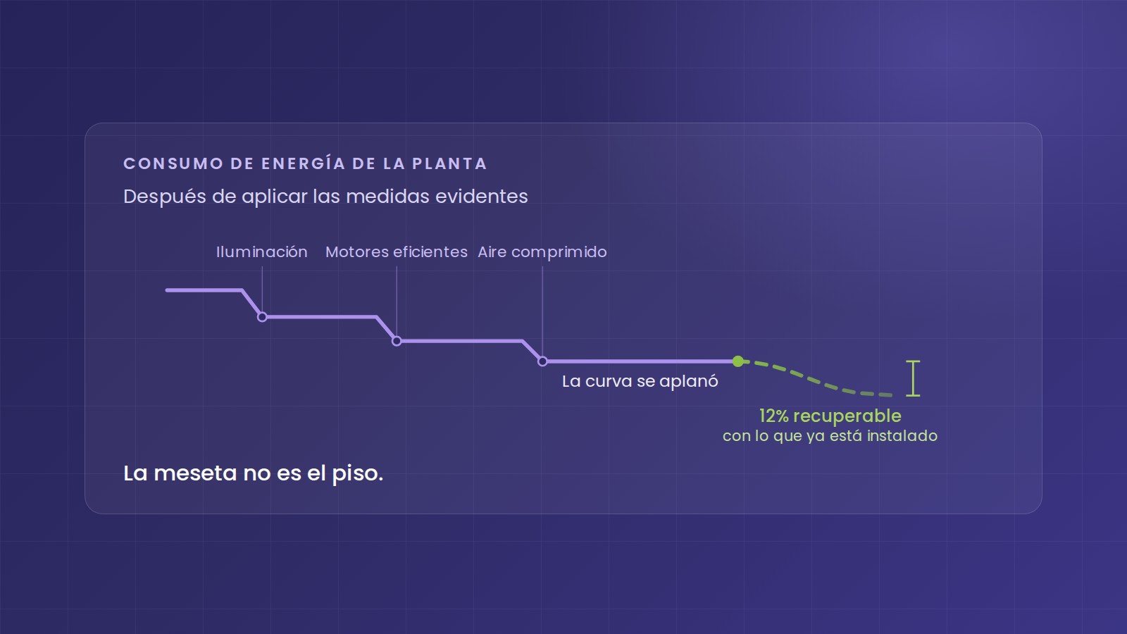 4 formas de reducir el consumo cuando ya hiciste lo obvio